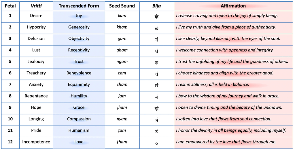 **Transformation Through the Petals** This table reflects the authentic spiritual psychology of the heart center as viewed through both yogic and esoteric lenses. Each petal holds a vritti (mental/emotional tendency) along with its transcended form—offering a living map of transformation.